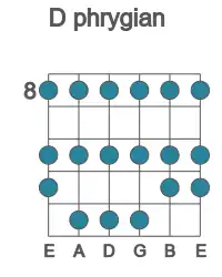 Guitar scale for phrygian in position 8